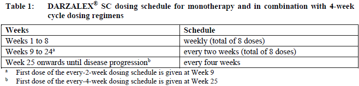 Darzalex SC Dosage Table 1