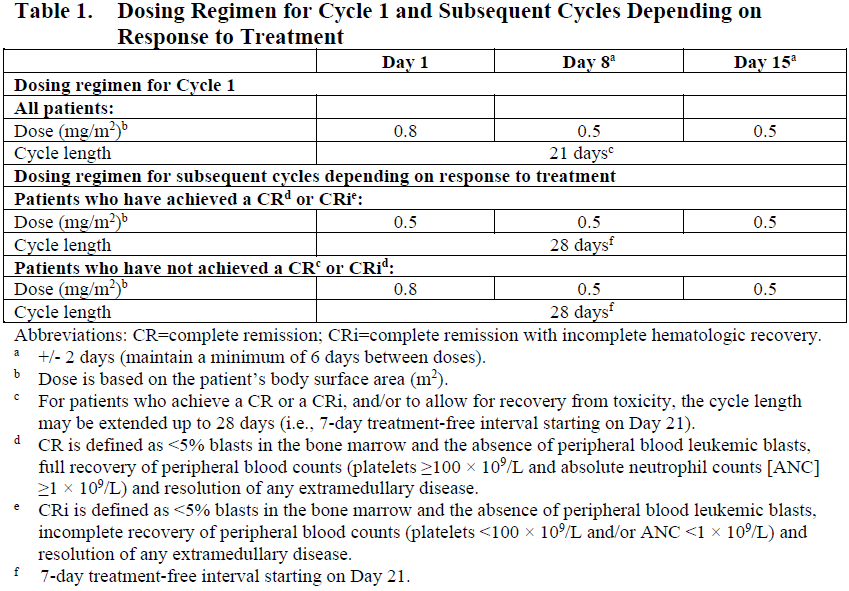 Besponsa Dosage Table 1