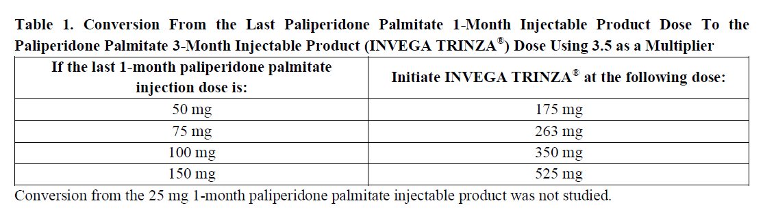 Invega Trinza Dosage Table 1