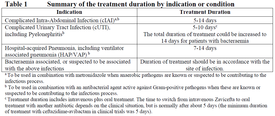 Zavicefta Dosage Table 1