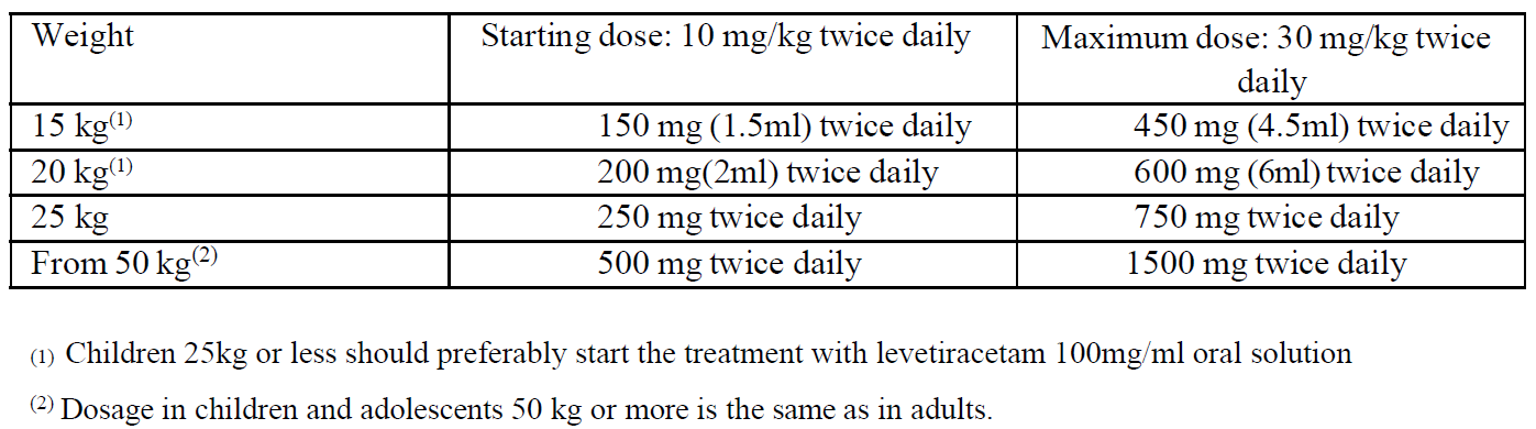Intiracetam Dosage Table 1