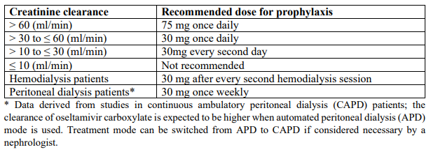 Natflu Dosage Table 7
