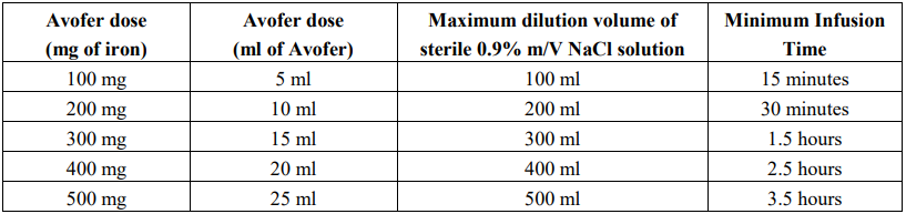 Avofer Dosage Table 2