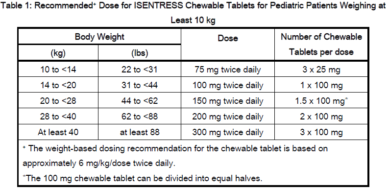 Isentress Dosage Table 1