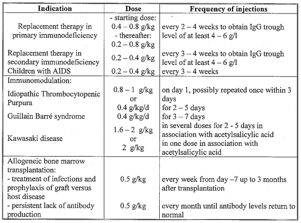 IG Vena Dosage Table 1