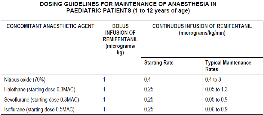 Ultiva Dosage Table 2