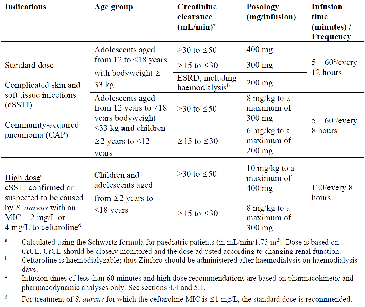 Zinforo Dosage Table 4