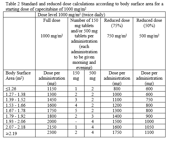 Capecitabine Alvogen Dosage Table 2