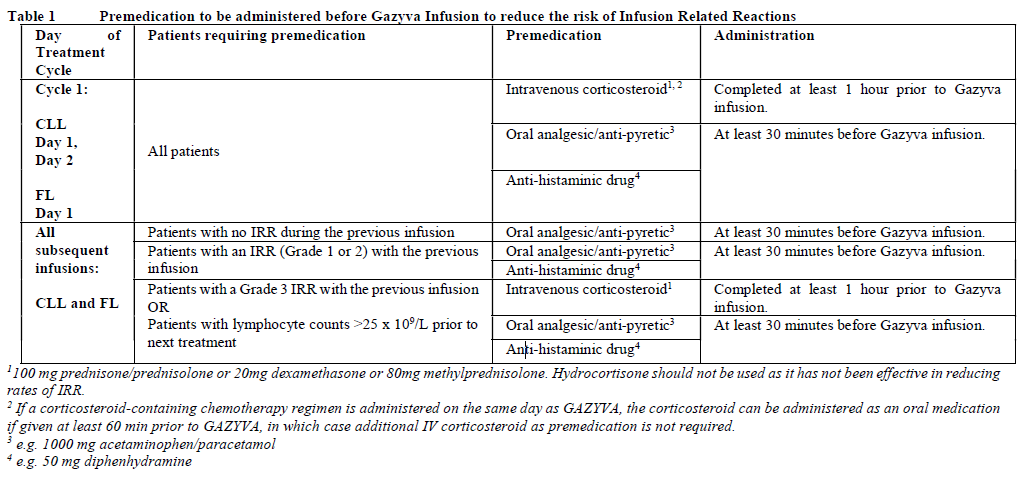 Gazyva Dosage Table 1