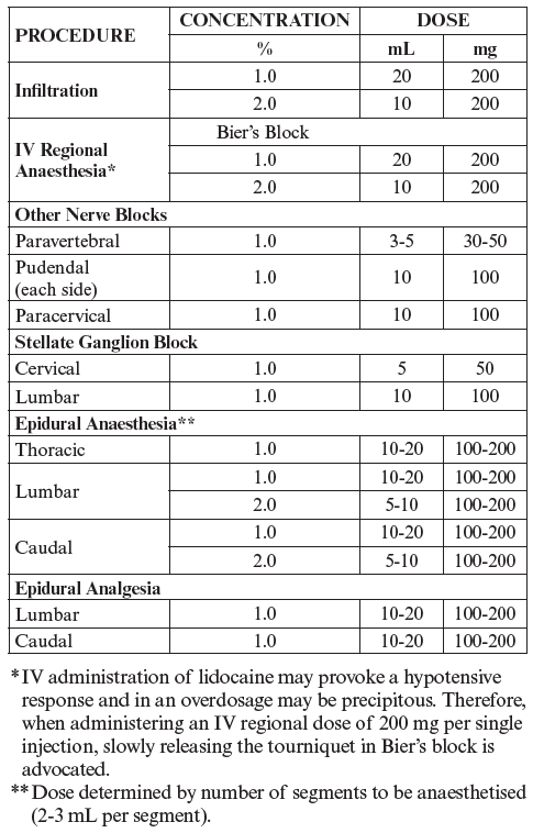 Lidocaine Aguettant Dosage Table 1