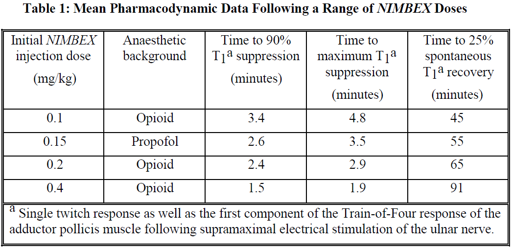 Nimbex Dosage Table 1