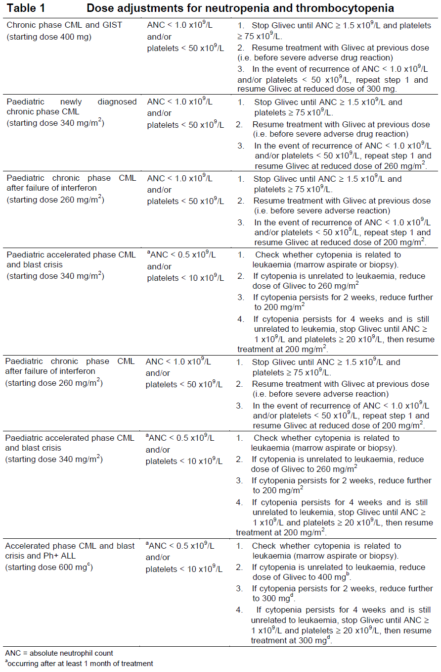 Glivec Dosage Table 1