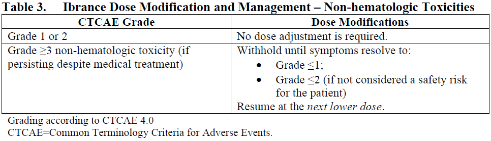 Ibrance Tablet Dosage Table 3