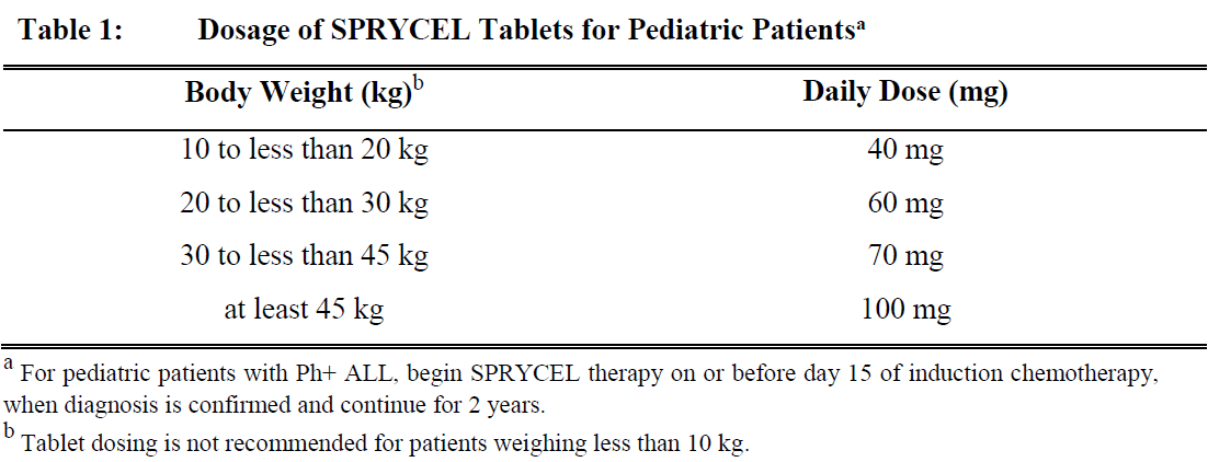 Sprycel Dosage Table 1
