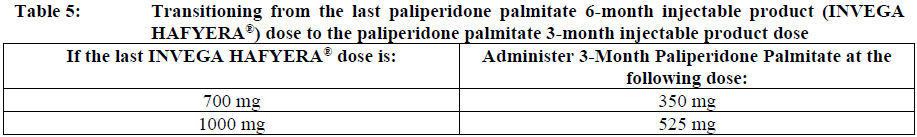Invega Hafyera Dosage Table 5