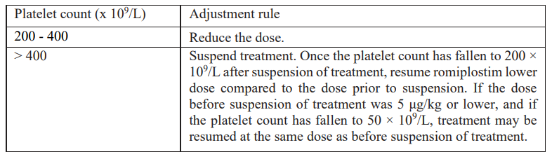 Romiplate Dosage Table 3