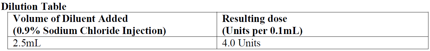 Nabota Dosage Table 1
