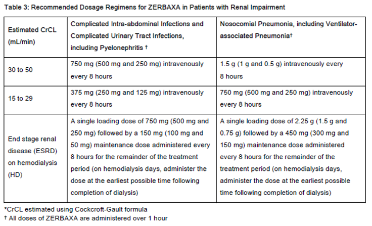 Zerbaxa Dosage Table 3