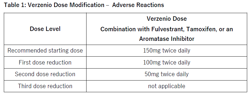 Verzenio Dosage Table 1