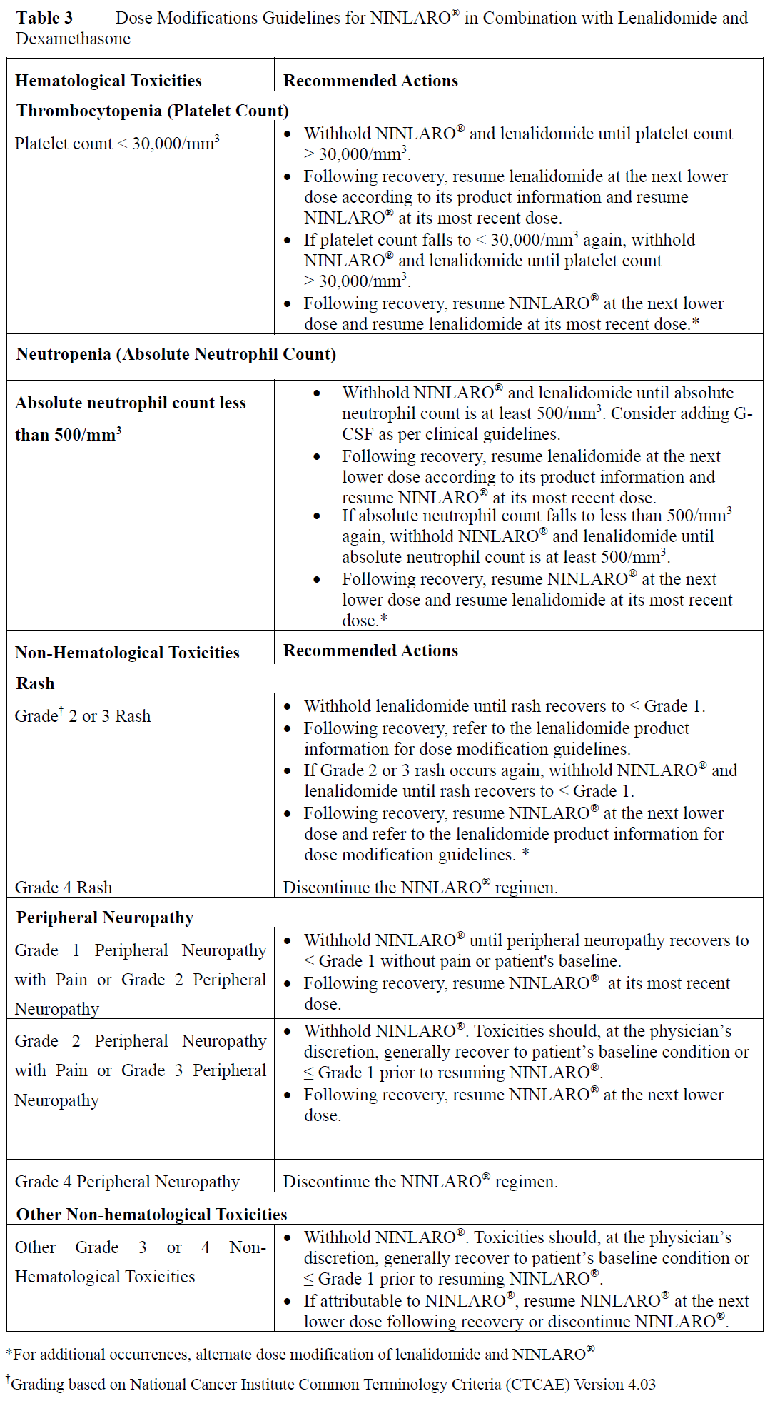 Ninlaro Dosage Table 3