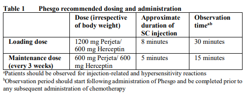 Phesgo Dosage Table 1