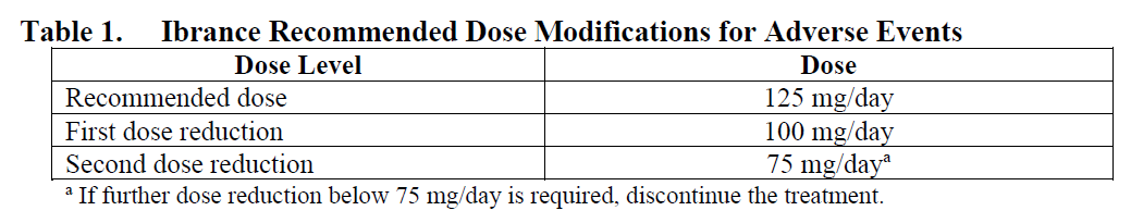 Ibrance Dosage Table 1