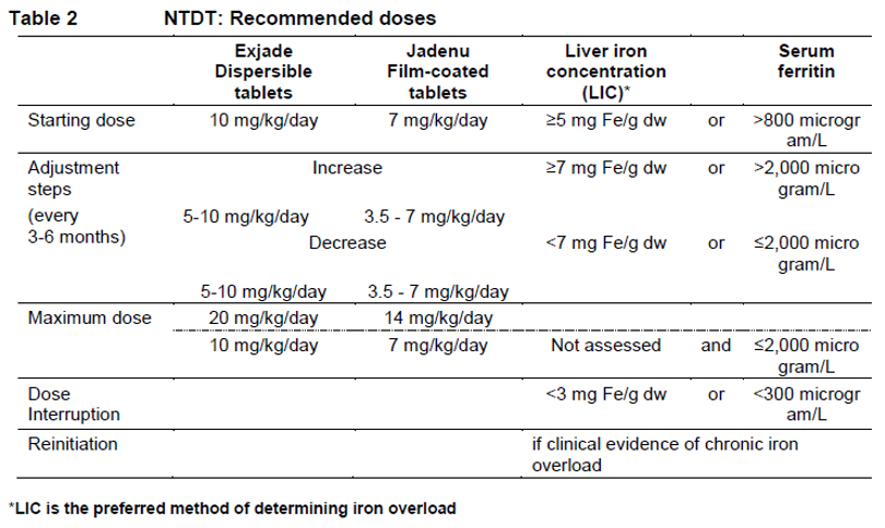 Jadenu Dosage Table 2