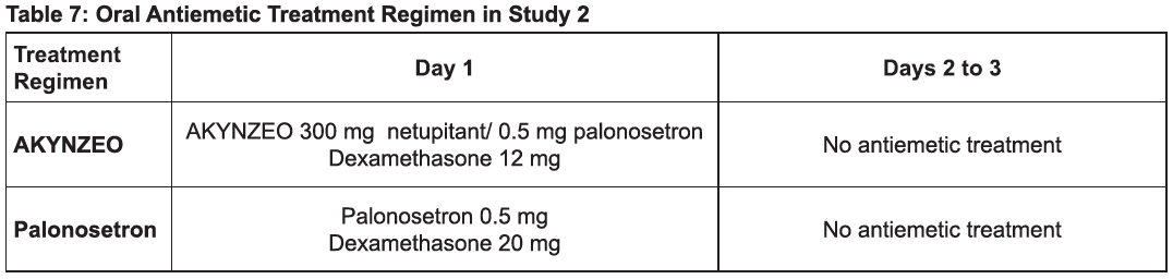 Akynzeo Dosage Table 7