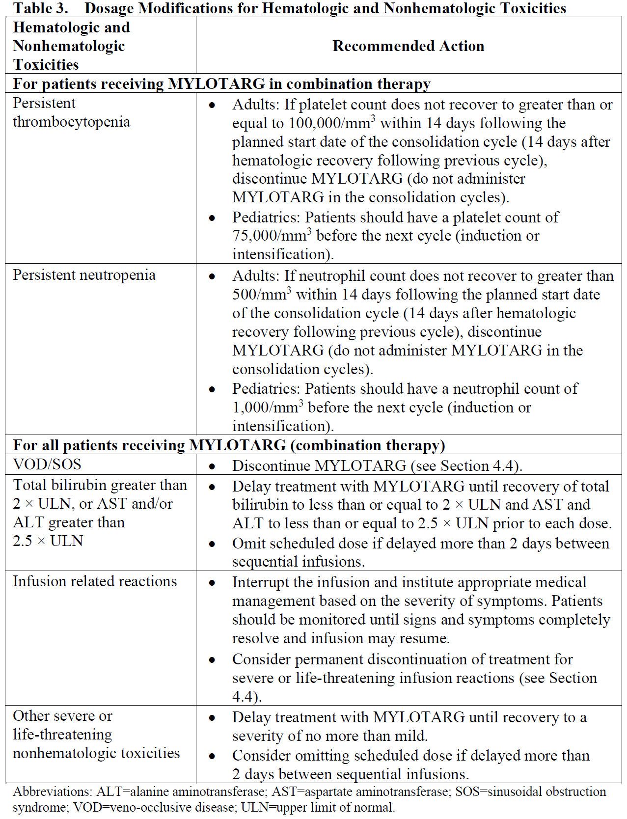 Mylotarg Dosage Table 3