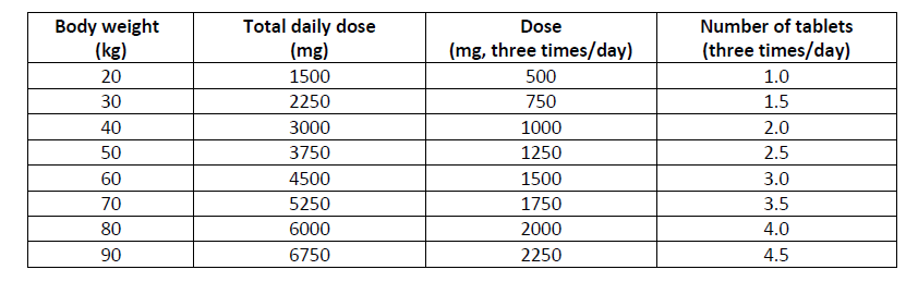 Ferriprox Dosage Table 1