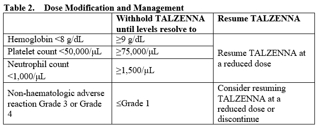 Talzenna Dosage Table 2