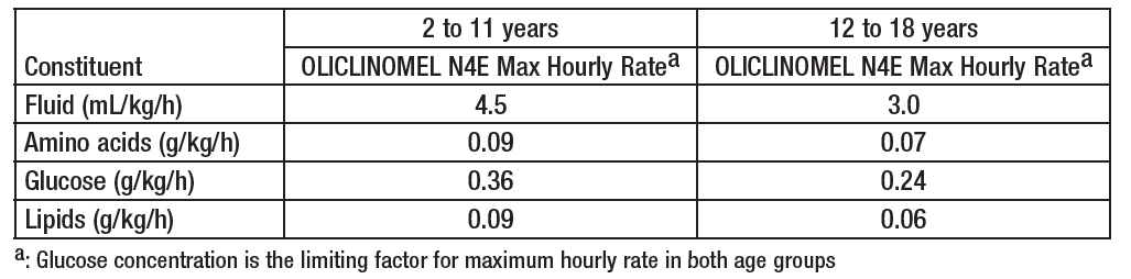 Oliclinomel N4-550 E Dosage Table 2