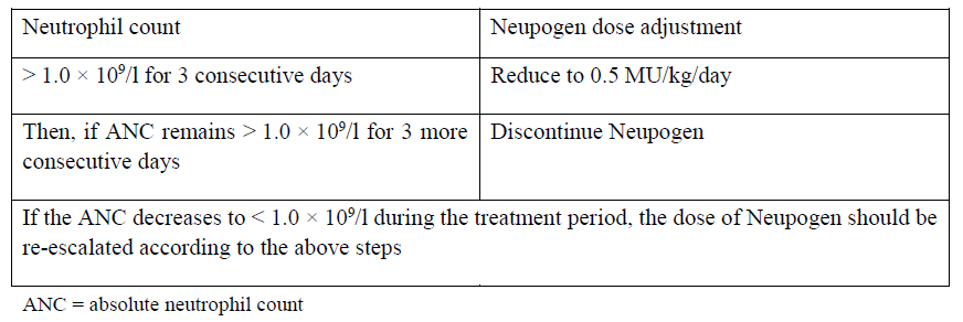 Neupogen Dosage Table 1