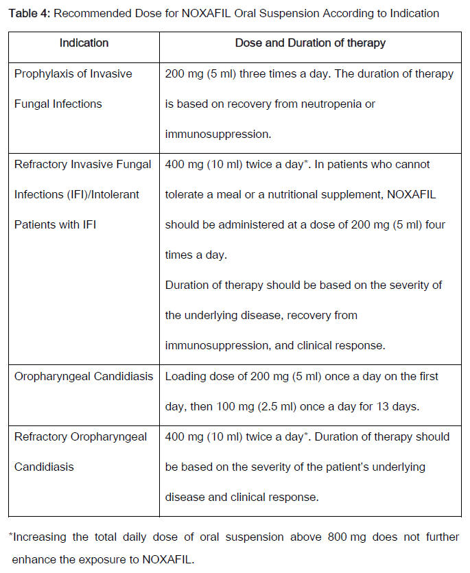 Noxafil Dosage Table 4