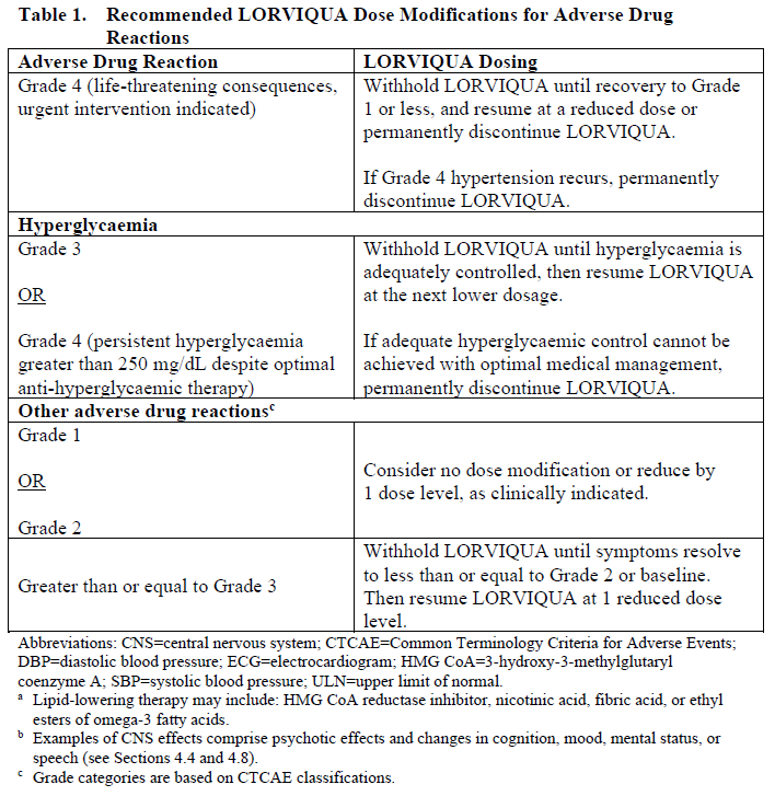 Lorviqua Dosage Table 1
