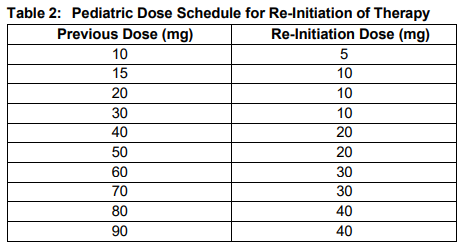 Crysvita Dosage Table 2