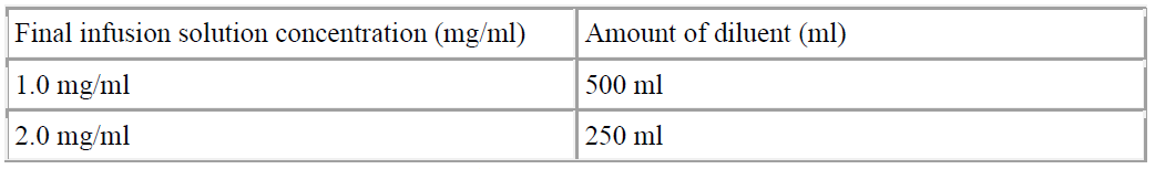 Zithrotel Dosage Table 1