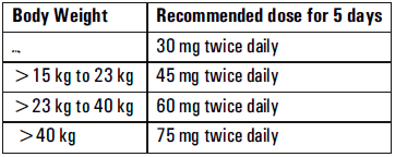 Fluvir Dosage Table 1