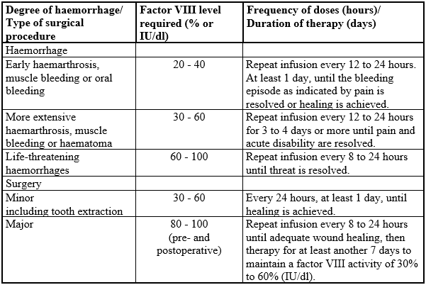 Beriate Dosage Table 1