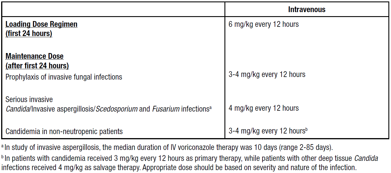 Voriconazole Mylan Dosage Table 1