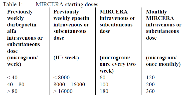 Mircera Dosage Table 1
