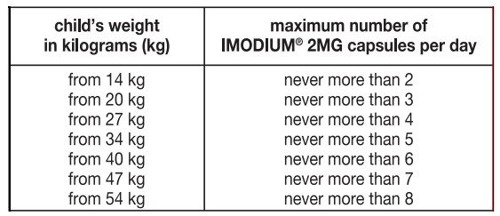 Imodium Dosage Table 1