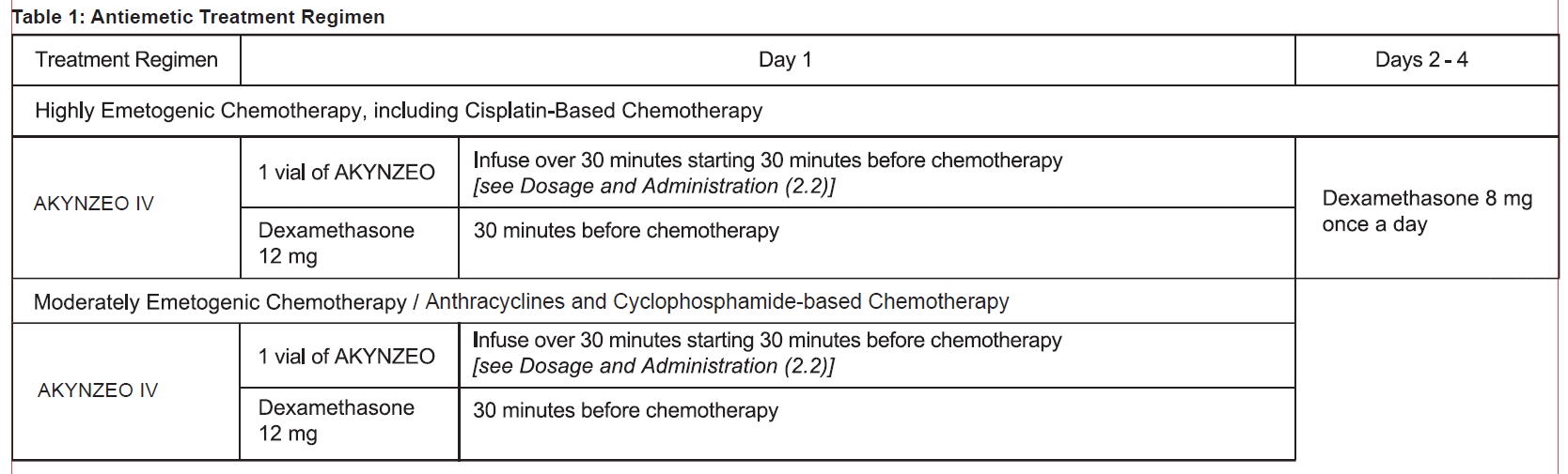 Akynzeo IV Dosage Table 1