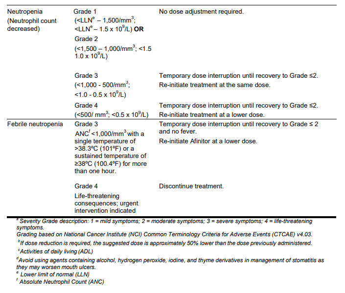 Afinitor Dosage Table 1
