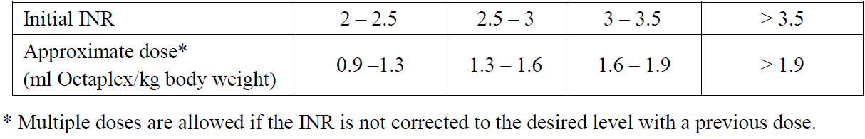 Octaplex Dosage Table 1