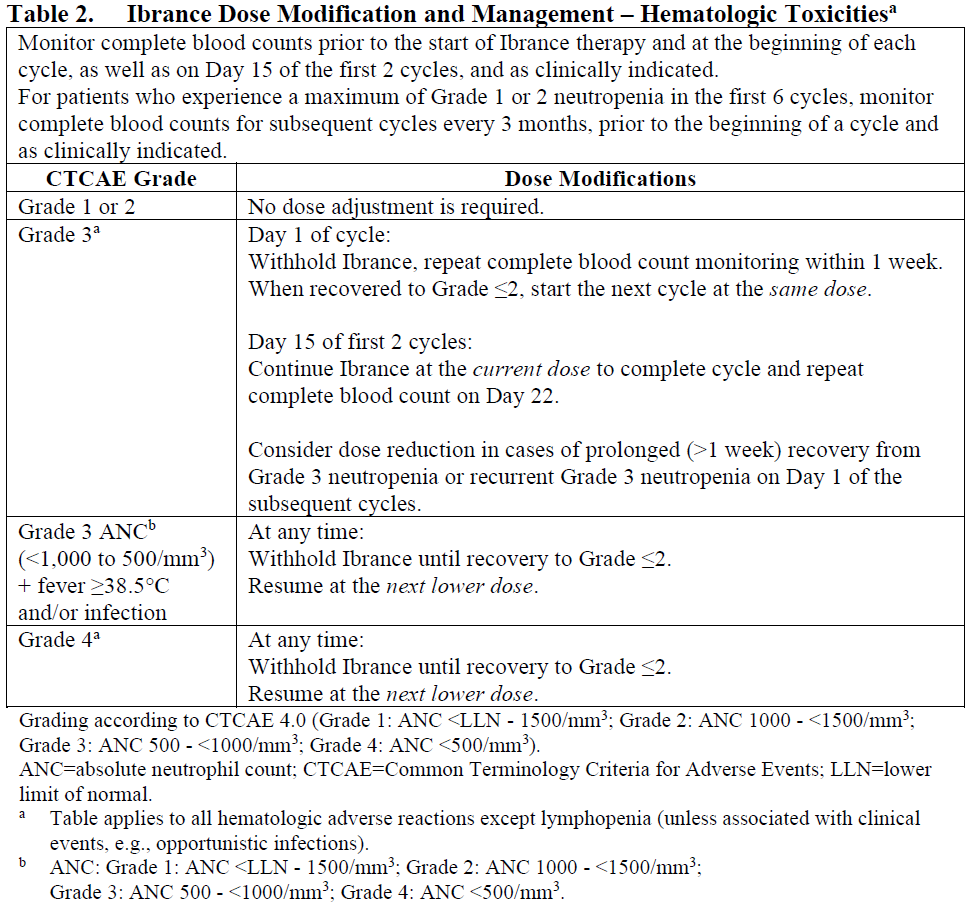 Ibrance Tablet Dosage Table 2