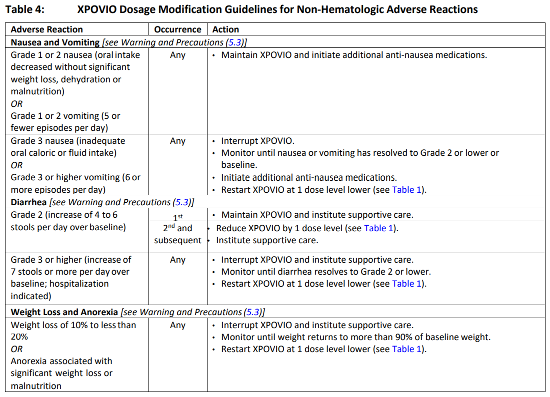 Xpovio Dosage Table 4