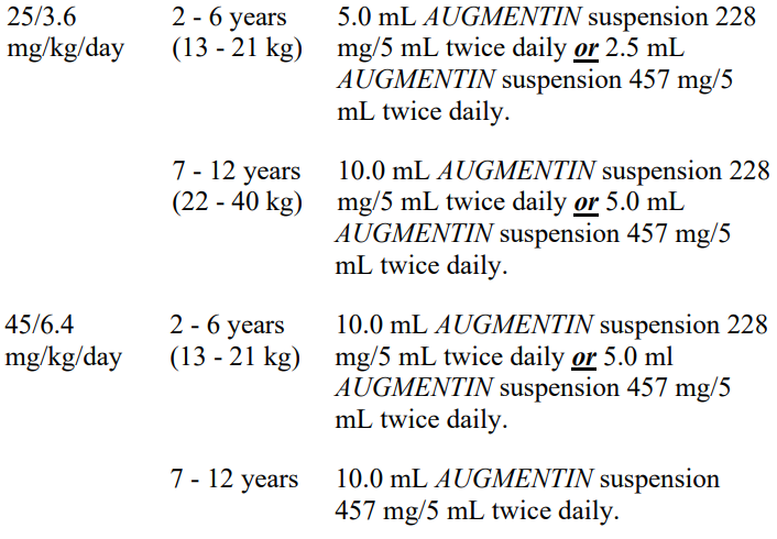 Augmentin Suspension Dosage Table 1