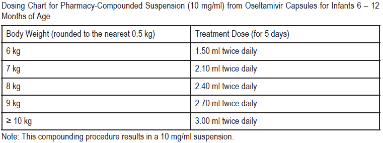 Seltavir Dosage Table 5