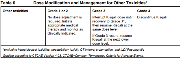 Kisqali Dosage Table 6